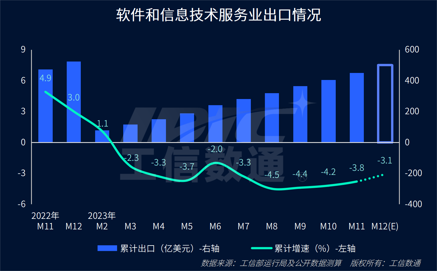 2023年软件和信息技术服务业数据解读 行业增势良好，信息服务成核心引擎